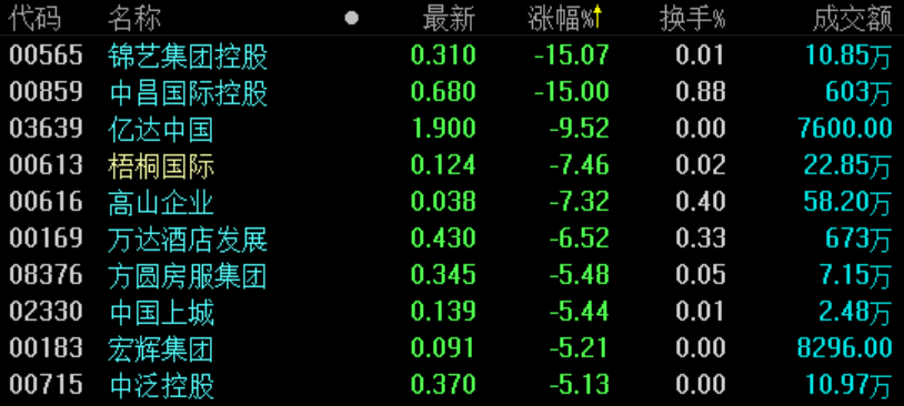 地产股收盘 | 恒指微跌0.08% 嘉年华国际领涨-中国网地产