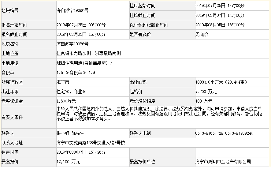 鸿翔&中金1.21亿元联合竞得嘉兴市一宗商住用地 溢价率57.14%-中国网地产