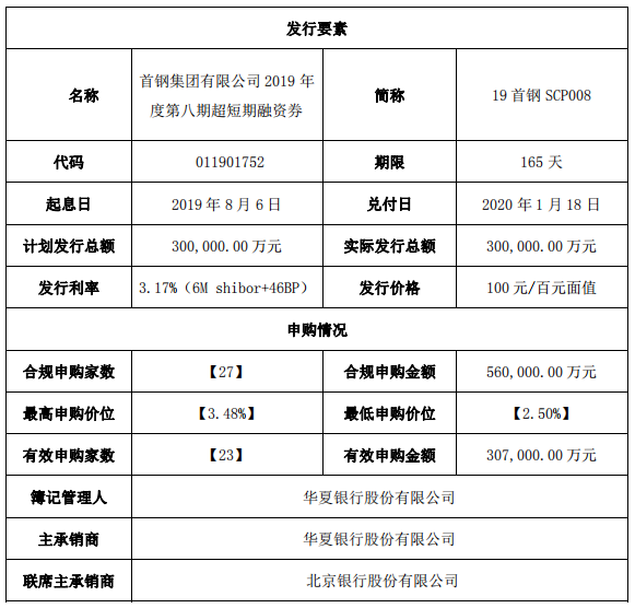首钢集团：30亿元超短期融资券成功发行 利率3.17%-中国网地产