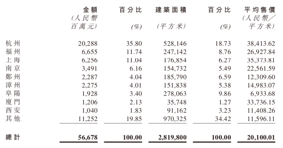 半年报快读|融信中国：销售额微增3.94% 土地投资加速-中国网地产