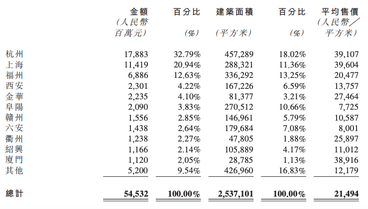 半年报快读|融信中国：销售额微增3.94% 土地投资加速-中国网地产