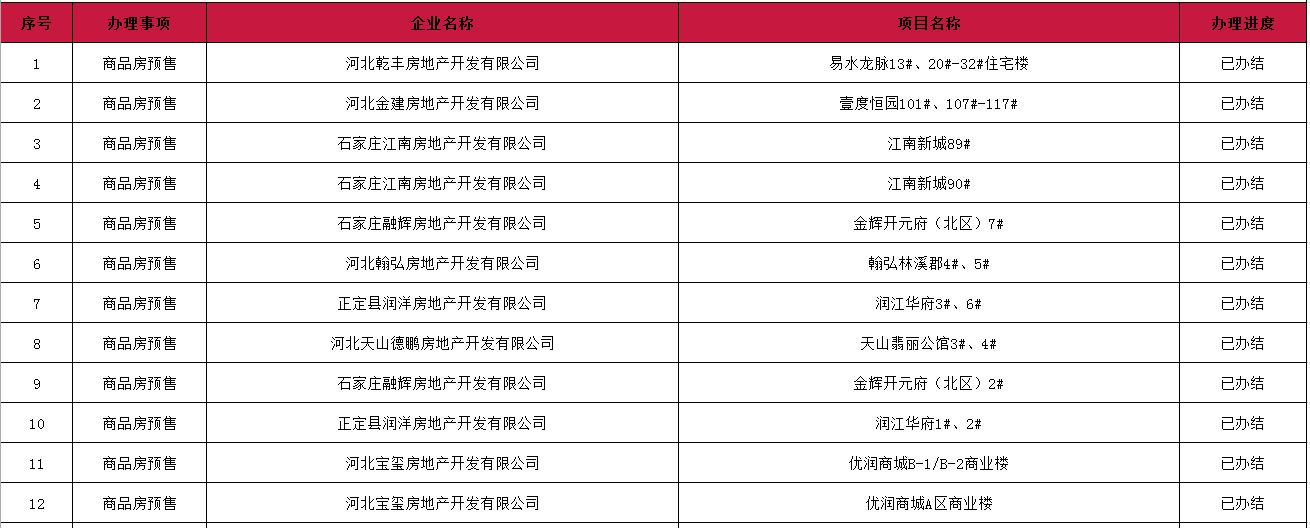 石家庄正定县发布今年获预售证项目名单-中国网地产