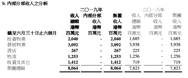 半年报快读|九龙仓集团：股东应占盈利下降14.34%全年前景亦不明朗-中国网地产