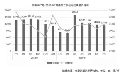 南京7月二手房成交均价创新高-中国网地产