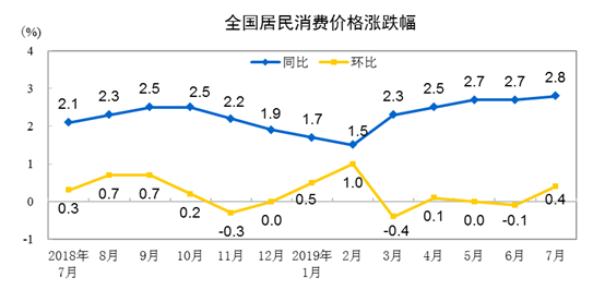 2019年7月份居民消费价格同比上涨2.8%-中国网地产