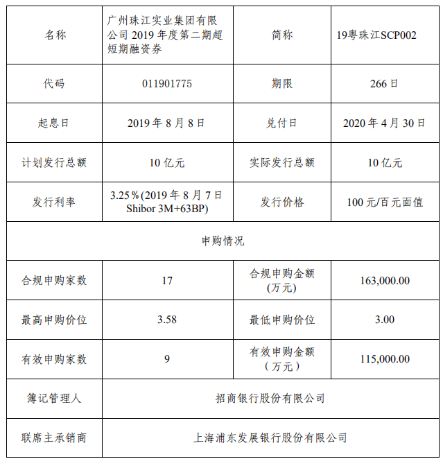 珠江实业：10亿元超短期融资券成功发行 利率3.25%-中国网地产