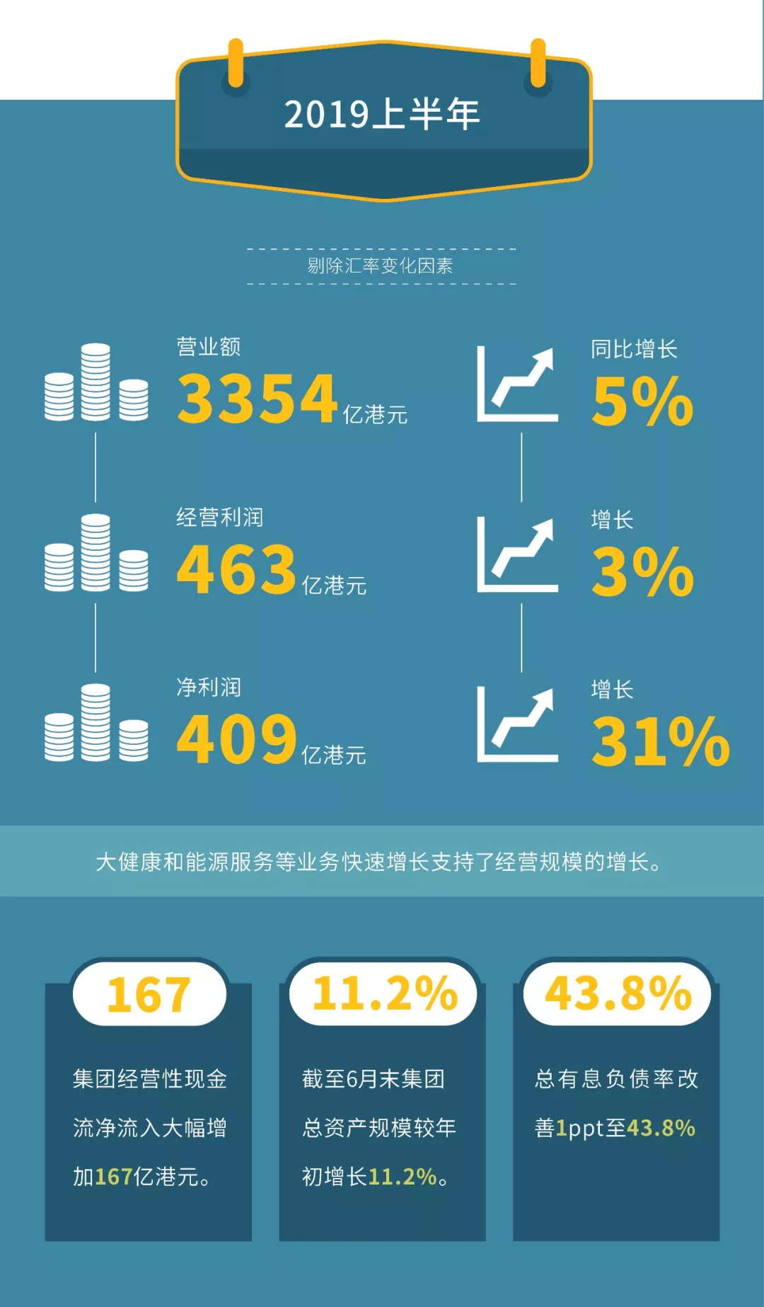 华润集团：上半年实现净利润409亿港元 同比增31%-中国网地产