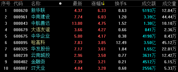地产股收盘丨三大股指齐上涨 沪指收盘涨1.45%-中国网地产