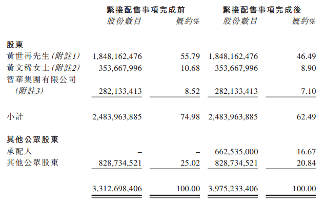 大中华地产：完成约6.6亿股的配售 所得总额约8083万港元-中国网地产