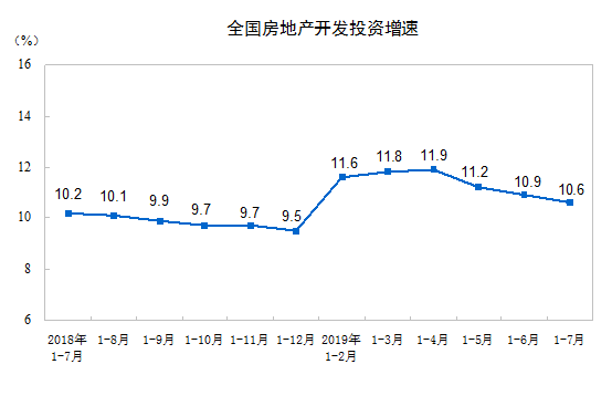 统计局：前7月商品房销售面积88783万平方米 同比下降1.3%-中国网地产