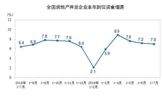 统计局：前7月商品房销售面积88783万平方米 同比下降1.3%-中国网地产