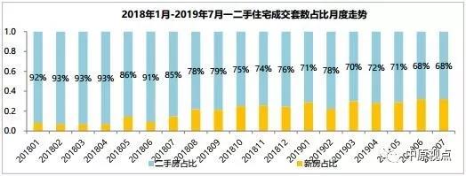 7月北京二手房市场成交1.3万套 止跌微升-中国网地产