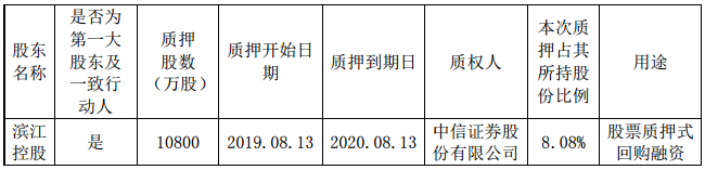 滨江集团：质押1.08亿股公司股份 占其所持股份8.08%-中国网地产
