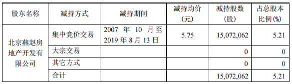 阳光股份：股东北京燕赵拟减持1507万股公司股份 占总股本5.21%-中国网地产