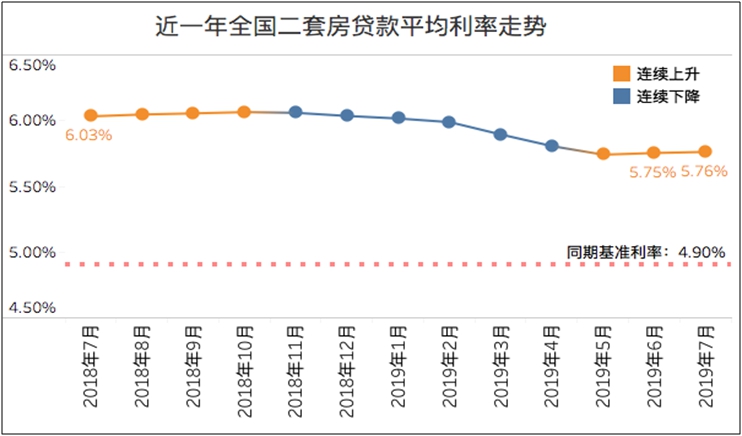 7月多城密集上调 全国首套房贷利率“破6”的城市竟是它-中国网地产