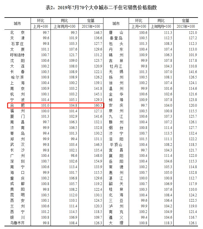 7月70城房价数据出炉!合肥新房环比上涨0.6%，连涨15个月-中国网地产
