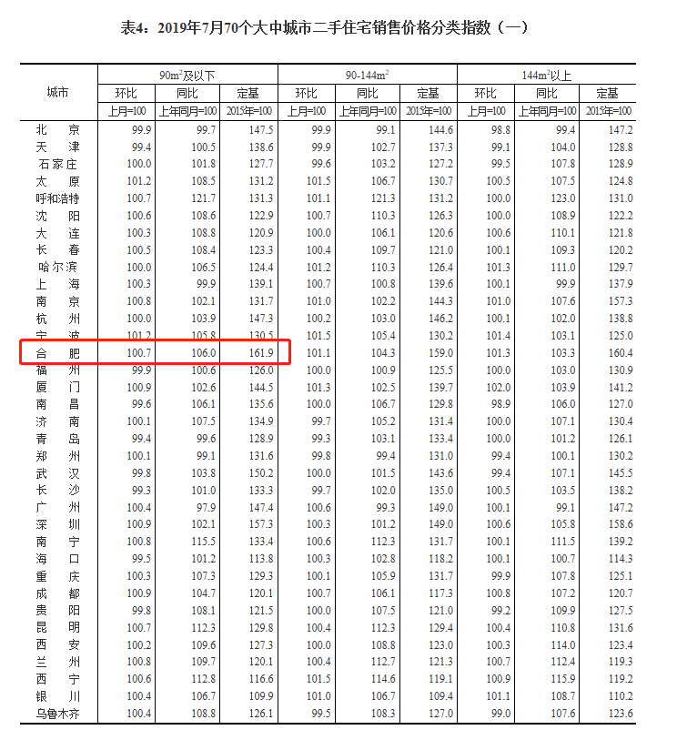 7月70城房价数据出炉!合肥新房环比上涨0.6%，连涨15个月-中国网地产