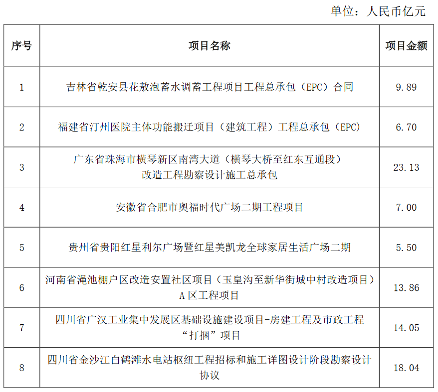 中国电建：前7月新签合同总额约人民币3102.84亿元 同比增长2.91%-中国网地产