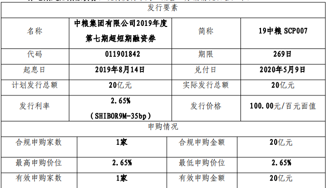 中粮集团：20亿元超短期融资券成功发行 利率2.65%-中国网地产