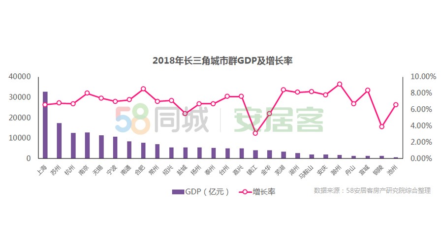 報告：長三角城市群GDP增速高於平均值，租房需求同比上漲41.9%-中國網地産
