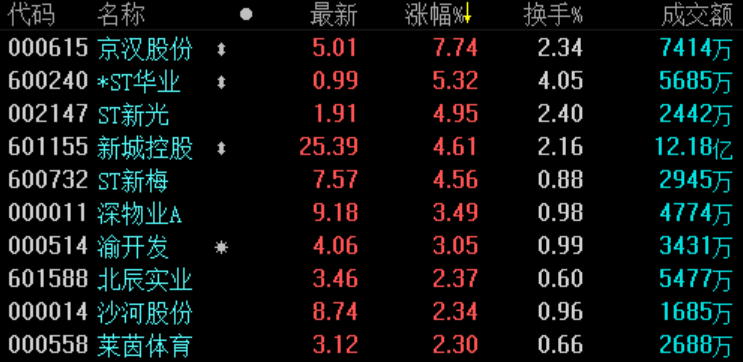 地产股收盘 | 沪指冲高回落收涨0.28% 京汉股份领涨-中国网地产