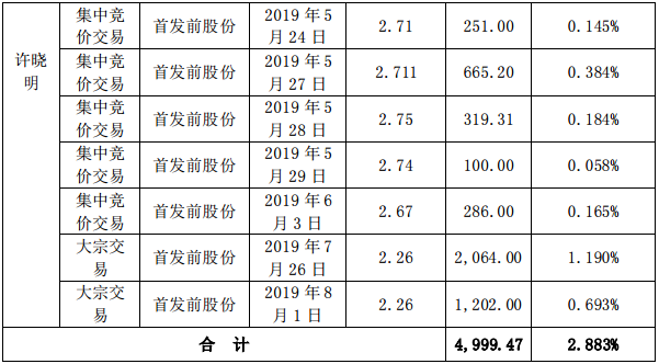 南国置业：股东许晓明累计减持4999.47万股公司股份-中国网地产