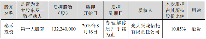 泰禾集团：泰禾投资解除并重新质押1.32亿股公司股份 占比10.85%-中国网地产