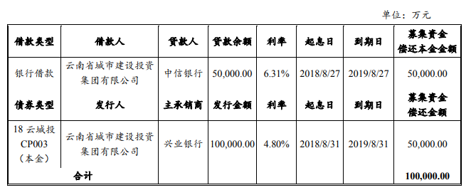 云南城投：成功发行10亿元中期票据 发行利率5.97%-中国网地产