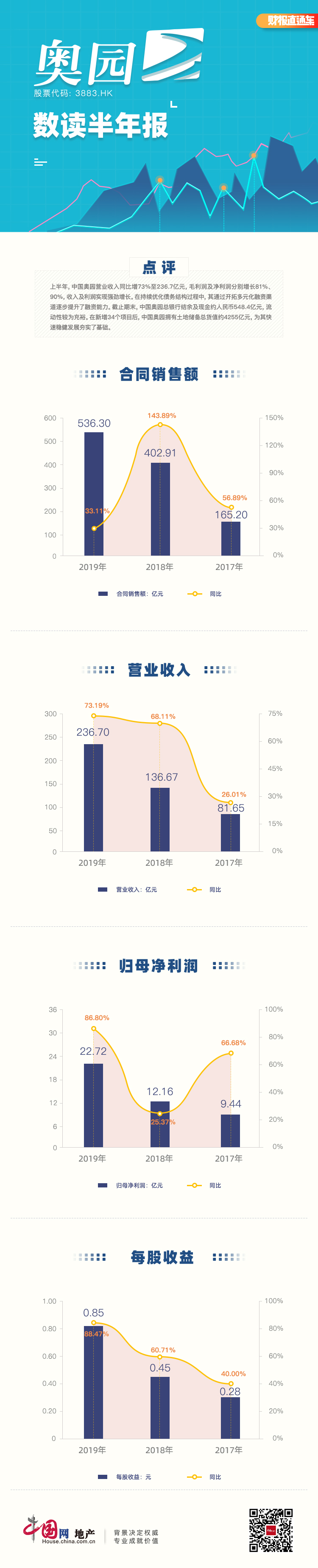 数读半年报|中国奥园：收入及利润实现强劲增长 土储总货值约4255亿元-中国网地产