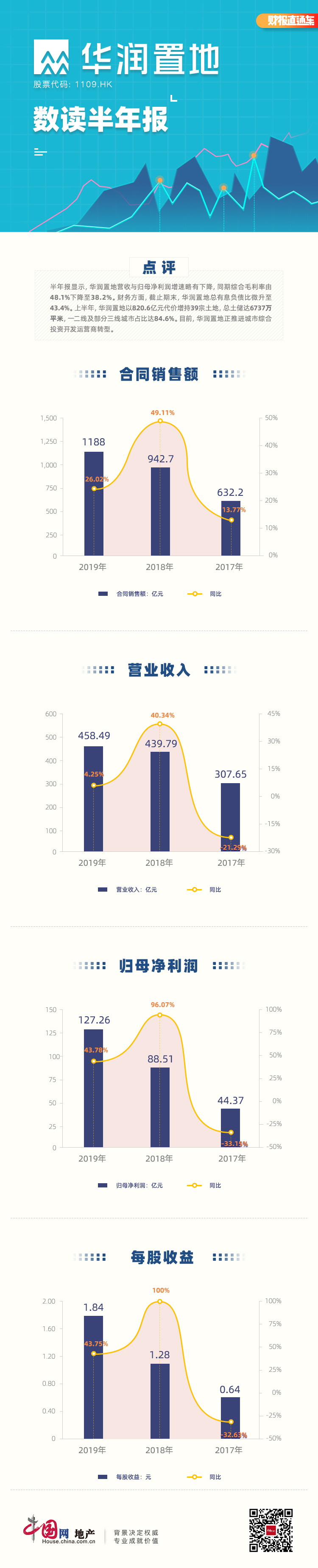 数读半年报|华润置地：营收利润增速放缓 期末有息负债比升至43.4%-中国网地产