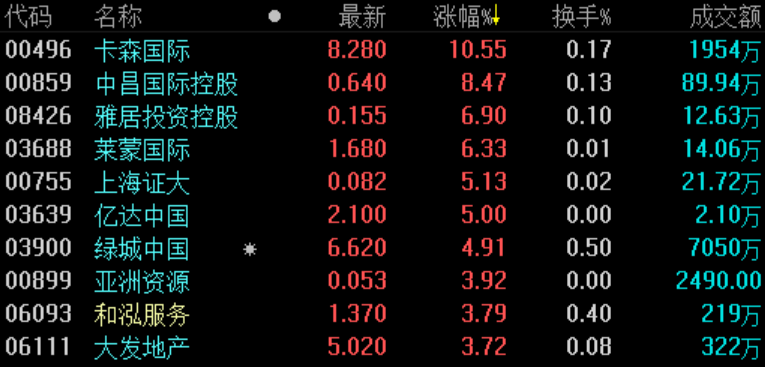 地产股收盘 | 恒指小幅收跌0.23% 路劲跌近7%-中国网地产