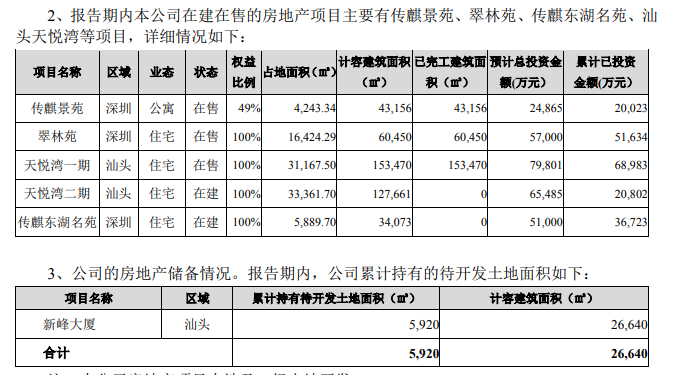 深深房A：上半年归属股东净利润3.33亿元 同比增1.24%-中国网地产
