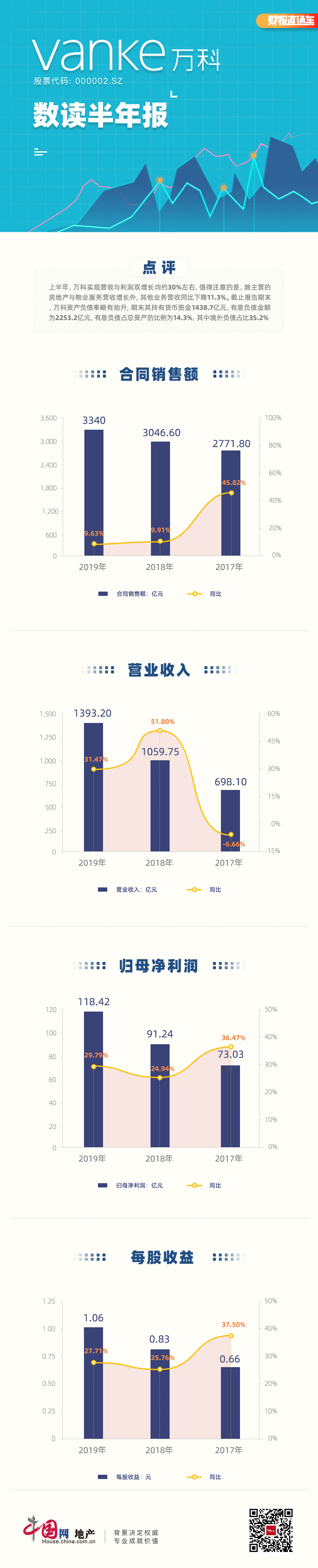 数读半年报|万科：资产负债率略有抬升 非核心业务营收同比降11.3%-中国网地产