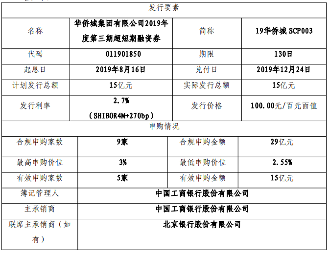 华侨城集团：15亿元超短期融资券成功发行 利率2.7%-中国网地产