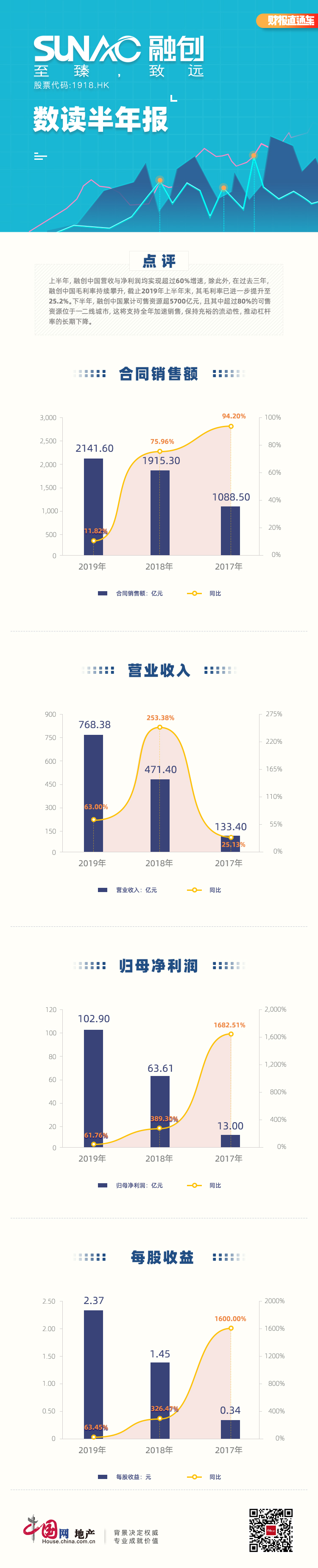数读半年报|融创中国：营收净利润增速均超60% 毛利率持续攀升-中国网地产