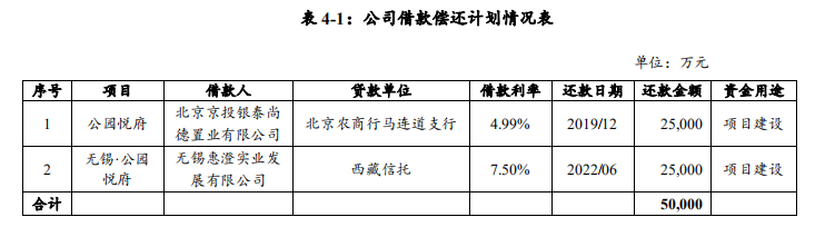 京投发展：拟发行5亿元2019年第一期中期票据 用于偿还项目借款-中国网地产