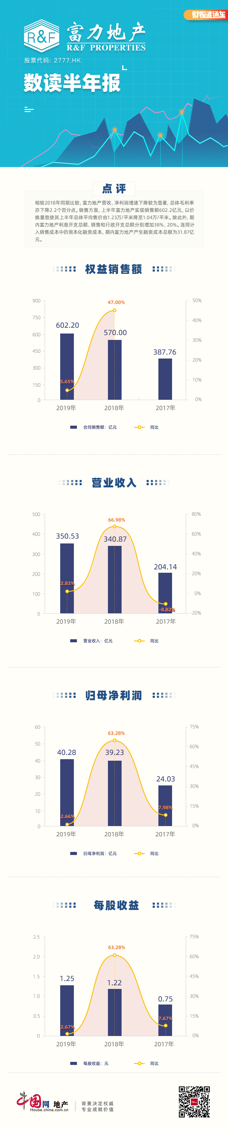 数读半年报|富力地产：营收利润增速显著下降 期内融资成本总额31.87亿元-中国网地产