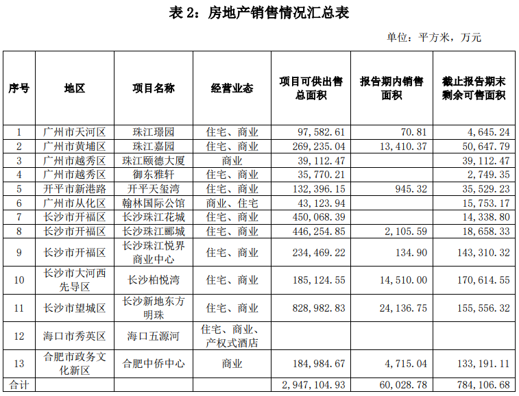 珠江实业：上半年销售面积为6万平米 剩余可售面积为78.4万平米-中国网地产