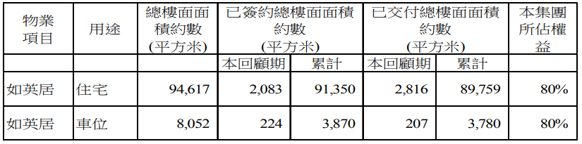 粤海置地：上半年净亏损3389万港元-中国网地产