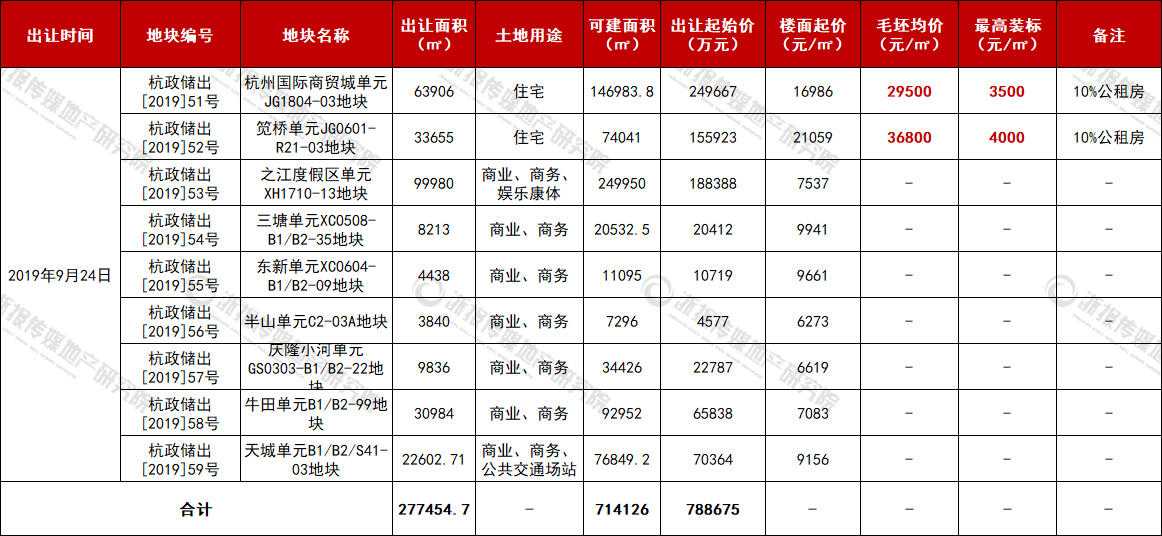 杭州今日挂牌9宗地块 2宅7商总起价79亿元-中国网地产