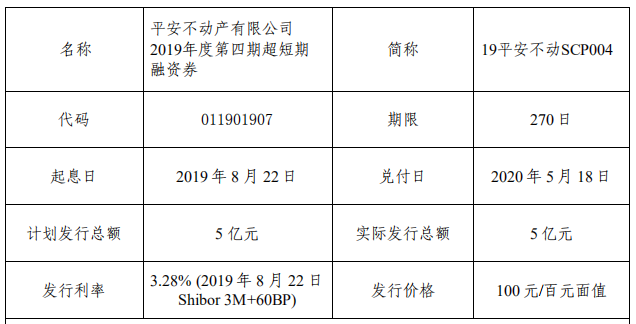 平安不动产：5亿元超短期融资券成功发行 利率3.28%-中国网地产