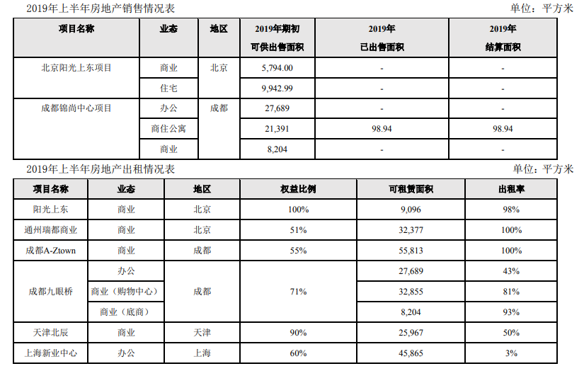 阳光股份：上半年归属股东净亏损2579.10万元 同比减少143.88%-中国网地产