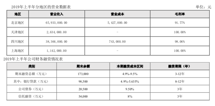 阳光股份：上半年归属股东净亏损2579.10万元 同比减少143.88%-中国网地产