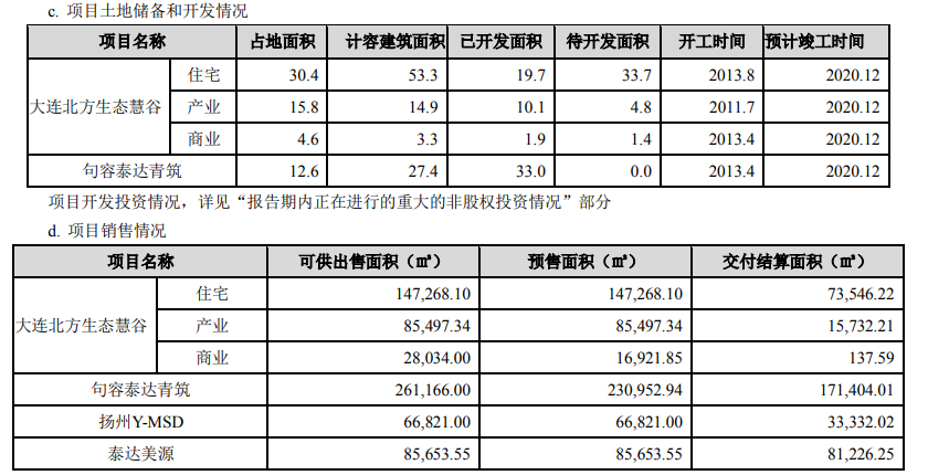 泰达股份：上半年归属股东净利润6146万元 同比增44.40%-中国网地产