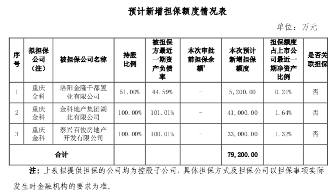 金科股份：重庆金科拟对3家公司提供担保 担保总额7.92亿元-中国网地产