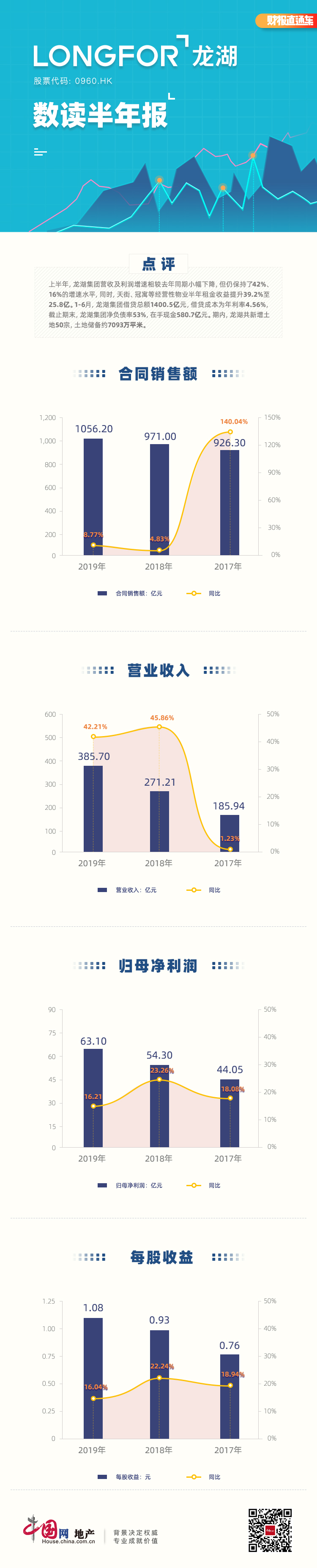 数读半年报|龙湖集团：营收利润保持增速 在手现金580.7亿元-中国网地产