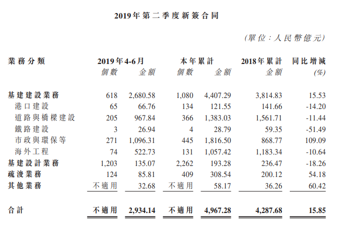 中国交通建设：上半年新签合同金额4967.28亿元 同比增长15.85%-中国网地产