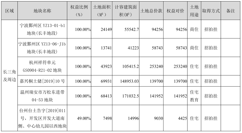 荣安地产：上半年归属股东净利润5.92亿元  同比增长239.16%-中国网地产