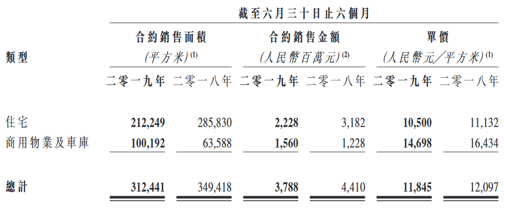 陽光100中國：上半年實現合約銷售額為37.87億元  同比下降14.1%-中國網地産