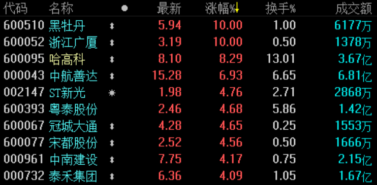 地产股收盘 | 沪指涨1.35%报2902.12点 黑牡丹、浙江广厦涨停-中国网地产